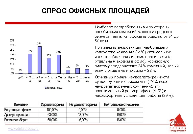 СПРОС ОФИСНЫХ ПЛОЩАДЕЙ Наиболее востребованными со стороны челябинских компаний малого и среднего бизнеса являются
