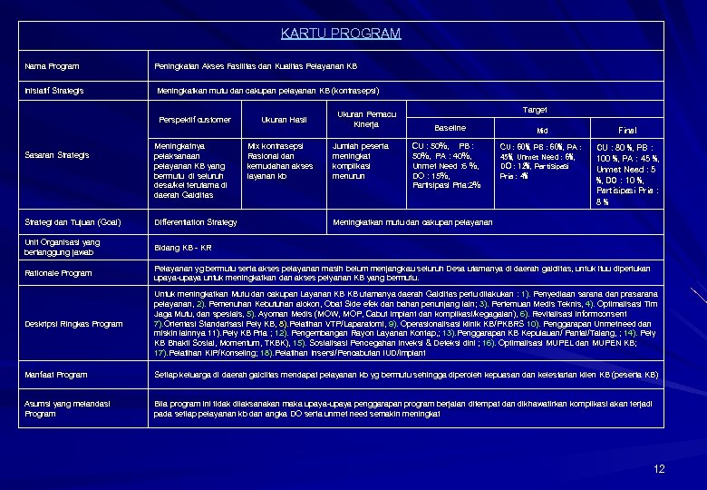 KARTU PROGRAM Nama Program Peningkatan Akses Fasilitas dan Kualitas Pelayanan KB Inisiatif Strategis Meningkatkan