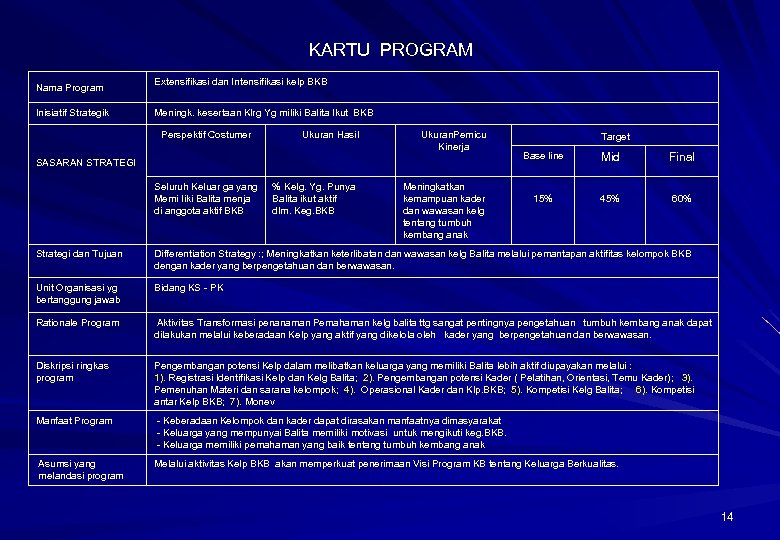 KARTU PROGRAM Nama Program Extensifikasi dan Intensifikasi kelp BKB Inisiatif Strategik Meningk. kesertaan Klrg
