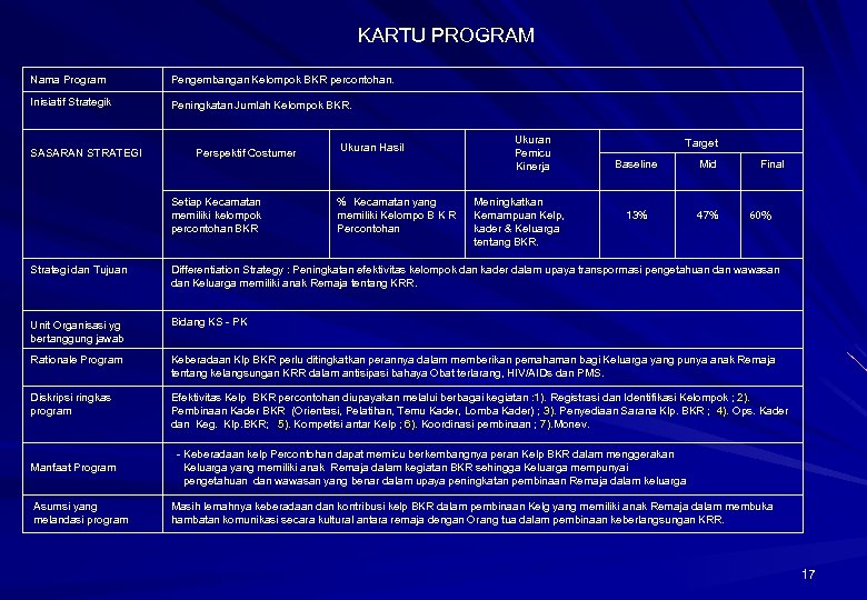KARTU PROGRAM Nama Program Pengembangan Kelompok BKR percontohan. Inisiatif Strategik Peningkatan Jumlah Kelompok BKR.