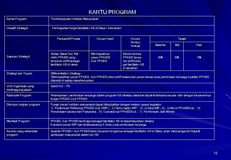 KARTU PROGRAM Nama Program Pemberdayaan Institusi Masyarakat Inisiatif Strategik Peningkatan fungsi fasilitator KB di