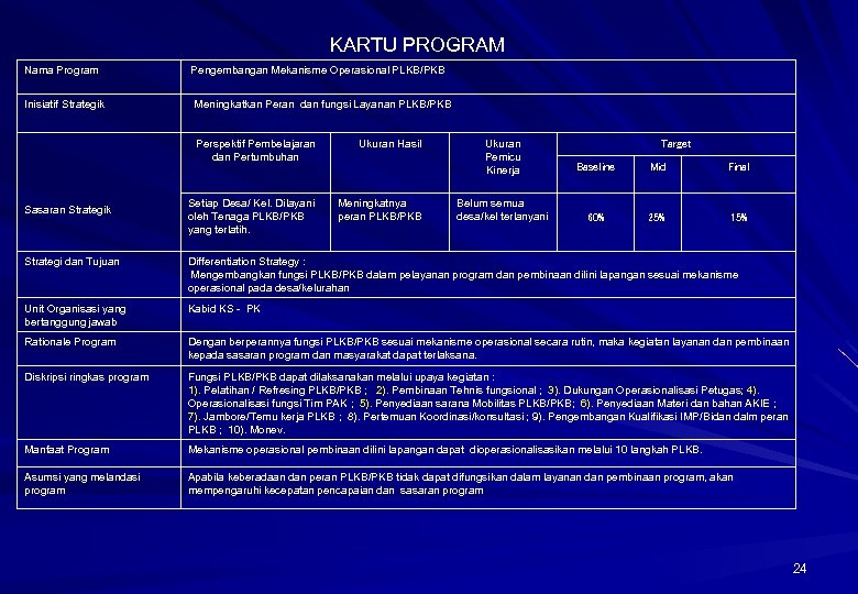KARTU PROGRAM Nama Program Pengembangan Mekanisme Operasional PLKB/PKB Inisiatif Strategik Meningkatkan Peran dan fungsi