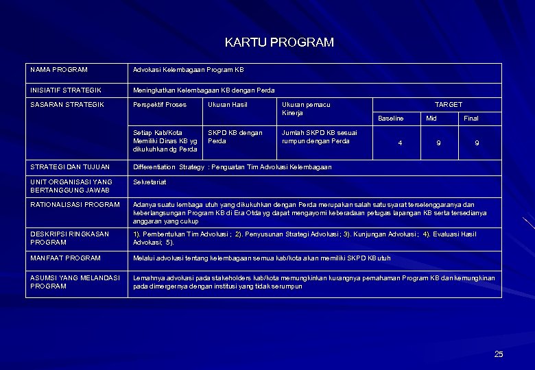 KARTU PROGRAM NAMA PROGRAM Advokasi Kelembagaan Program KB INISIATIF STRATEGIK Meningkatkan Kelembagaan KB dengan