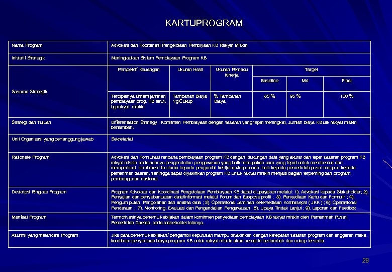 KARTUPROGRAM Nama Program Advokasi dan Koordinasi Pengelolaan Pembiyaan KB Rakyat Miskin Inisiatif Strategik Meningkatkan