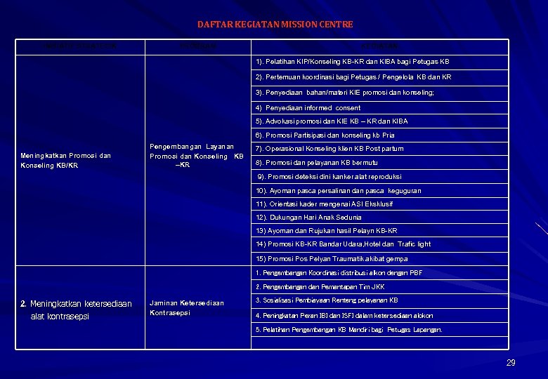 DAFTAR KEGIATAN MISSION CENTRE INISIATIF STRATEGIK PROGRAM KEGIATAN 1). Pelatihan KIP/Konseling KB-KR dan KIBA