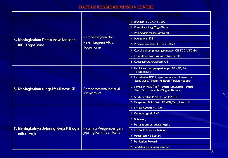 DAFTAR KEGIATAN MISSION CENTRE INISIATIF STRATEGIK PROGRAM KEGIATAN 1. Orientasi TOGA / TOMA, Orientasi