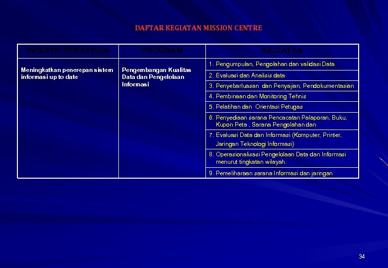 DAFTAR KEGIATAN MISSION CENTRE INISIATIF STRATEGIK Meningkatkan penerepan sistem informasi up to date PROGRAM