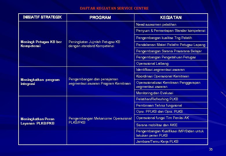 DAFTAR KEGIATAN SERVICE CENTRE INISIATIF STRATEGIK PROGRAM KEGIATAN Need assesmen pelatihan Penyusn & Pemantapan