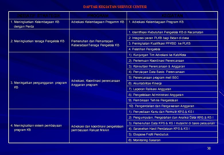 DAFTAR KEGIATAN SERVICE CENTER INISIATIF STRATEGIK 1. Meningkatkan Kelembagaan KB dengan Perda PROGRAM Advokasi