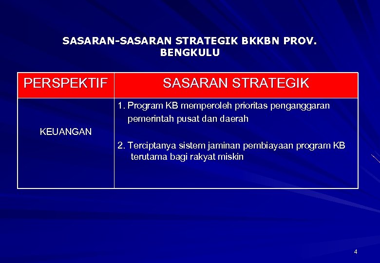 SASARAN-SASARAN STRATEGIK BKKBN PROV. BENGKULU PERSPEKTIF SASARAN STRATEGIK 1. Program KB memperoleh prioritas penganggaran