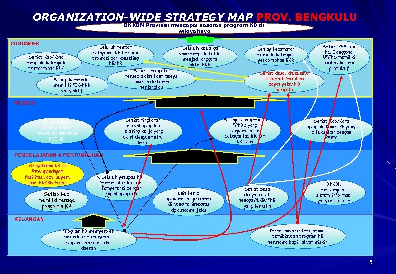 ORGANIZATION-WIDE STRATEGY MAP PROV. BENGKULU BKKBN Provinsi mencapai sasaran program KB di wilayahnya CUSTOMER