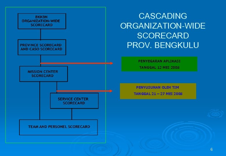 CASCADING ORGANIZATION-WIDE SCORECARD PROV. BENGKULU PENYEGARAN APLIKASI TANGGAL 12 MEI 2008 PENYUSUNAN OLEH TIM