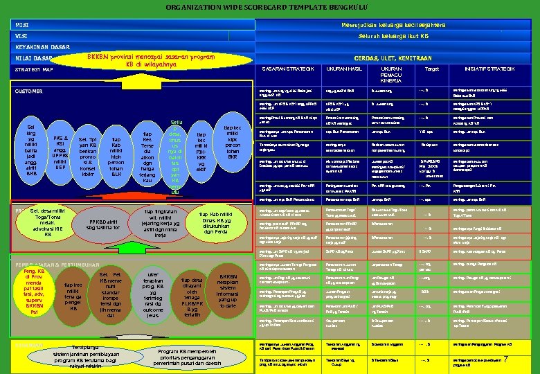 ORGANIZATION WIDE SCORECARD TEMPLATE BENGKULU MISI Mewujudkan keluarga kecil sejahtera VISI Seluruh keluarga ikut