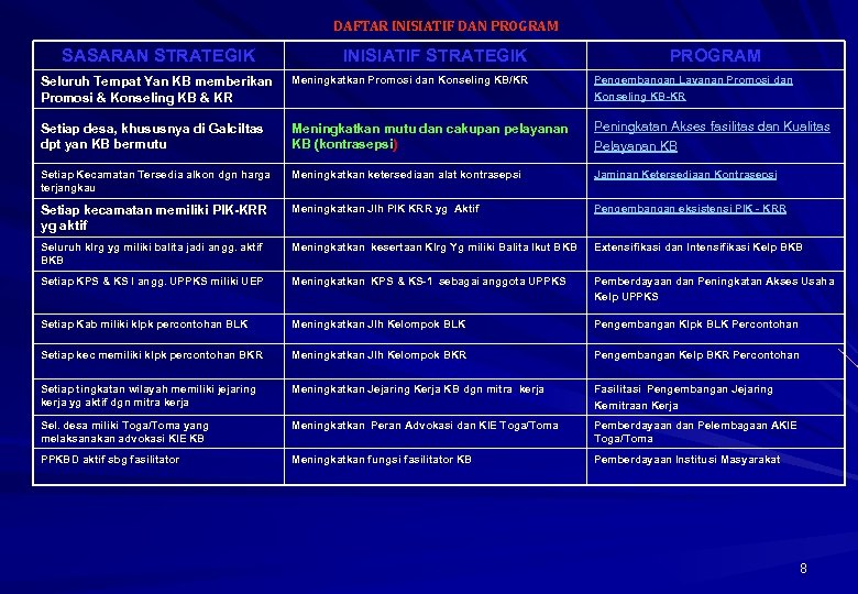 DAFTAR INISIATIF DAN PROGRAM SASARAN STRATEGIK INISIATIF STRATEGIK PROGRAM Seluruh Tempat Yan KB memberikan