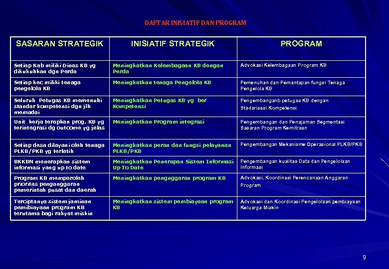 DAFTAR INISIATIF DAN PROGRAM SASARAN STRATEGIK INISIATIF STRATEGIK PROGRAM Setiap Kab miliki Dinas KB