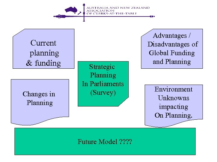 Current planning & funding Changes in Planning Strategic Planning In Parliaments (Survey) Future Model