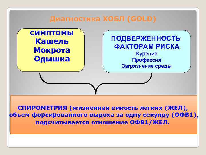 Диагностика ХОБЛ (GOLD) СИМПТОМЫ Кашель Мокрота Одышка ПОДВЕРЖЕННОСТЬ ФАКТОРАМ РИСКА Курение Профессия Загрязнение среды