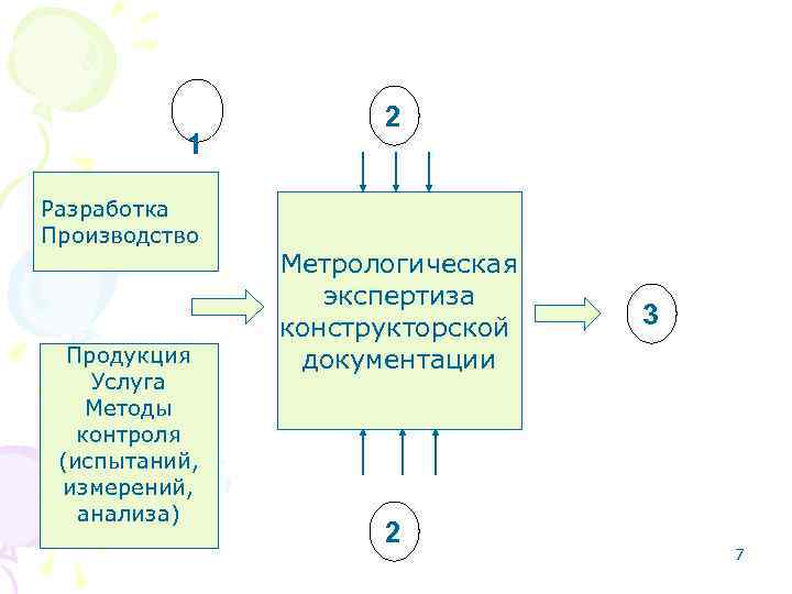 1 Разработка Производство Продукция Услуга Методы контроля (испытаний, измерений, анализа) 2 Метрологическая экспертиза конструкторской