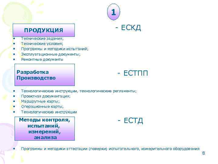 1 ПРОДУКЦИЯ • • • Технические задания; Технические условия; Программы и методики испытаний; Эксплуатационные