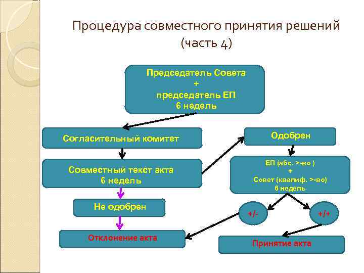 Процедура совместного принятия решений (часть 4) Председатель Совета + председатель ЕП 6 недель Согласительный