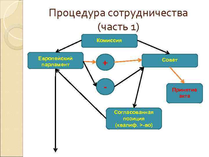 Процедура сотрудничества (часть 1) Комиссия Европейский парламент + Совет - Принятие акта Согласованная позиция