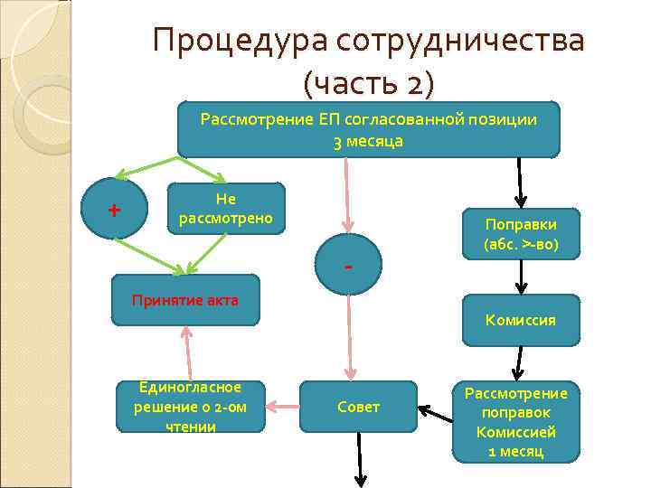 Процедура сотрудничества (часть 2) Рассмотрение ЕП согласованной позиции 3 месяца + Не рассмотрено -