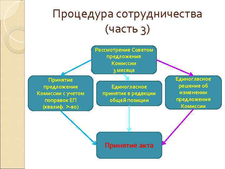 Процедура сотрудничества (часть 3) Рассмотрение Советом предложения Комиссии 3 месяца Принятие предложения Комиссии с