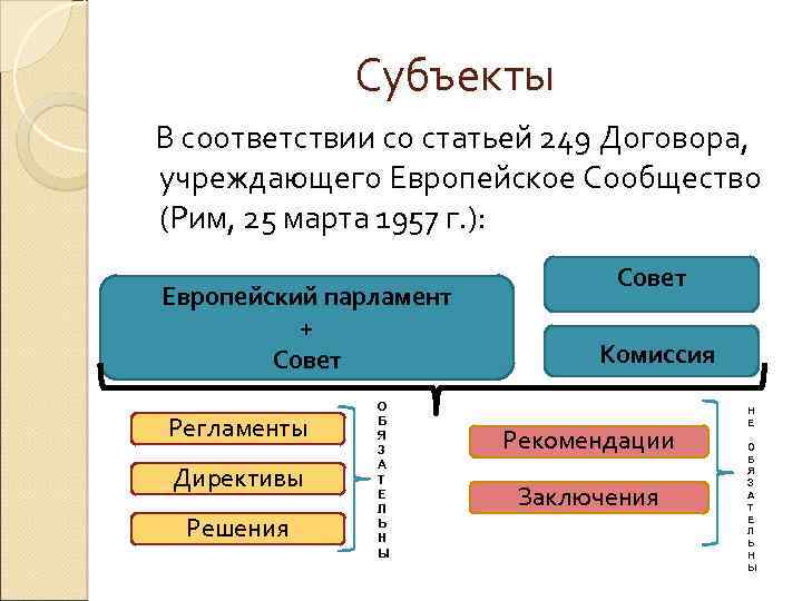 Субъекты В соответствии со статьей 249 Договора, учреждающего Европейское Сообщество (Рим, 25 марта 1957