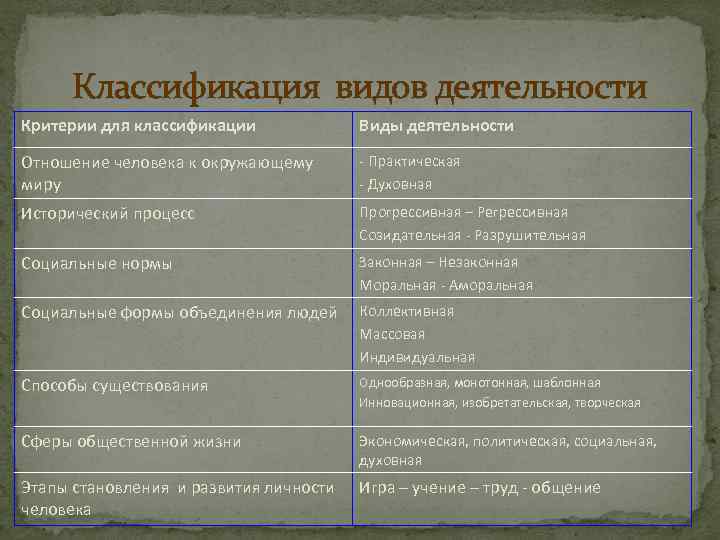 Классификация видов деятельности Критерии для классификации Виды деятельности Отношение человека к окружающему миру -