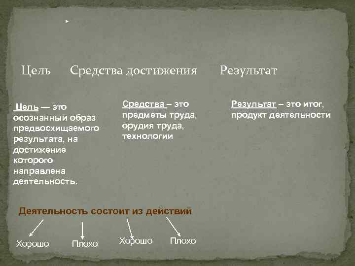 Цель Средства достижения Результат Цель — это осознанный образ предвосхищаемого результата, на достижение которого