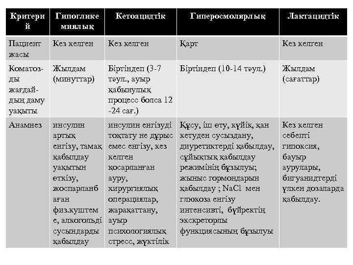 Критери й Гипоглике миялық Пациент жасы Кез келген Кетоацидтік Лактацидтік Қарт Кез келген Коматоз-