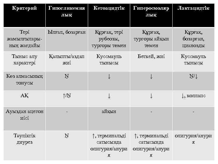 Критерий Гипогликемия лық Кетоацидтік Гиперосмоляр лық Лактацидтік Тері жамылғыларының жағдайы Ылғал, бозарған Құрғақ, тері