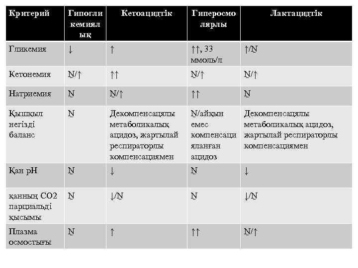 Критерий Гипогли кемиял ық Кетоацидтік Гиперосмо лярлы Лактацидтік Гликемия ↓ ↑ ↑↑, 33 ммоль/л