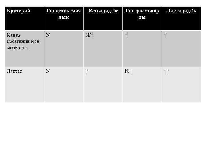 Критерий Гипогликемия лық Кетоацидтік Гиперосмоляр лы Лактацидтік Қанда креатинин мен мочевина Ṉ Ṉ/↑ ↑