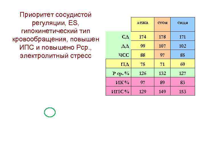 Приоритет сосудистой регуляции, ES, гипокинетический тип кровообращения, повышен ИПС и повышено Рср. , электролитный