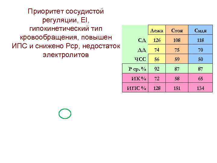 Приоритет сосудистой регуляции, EI, гипокинетический тип кровообращения, повышен ИПС и снижено Рср, недостаток электролитов