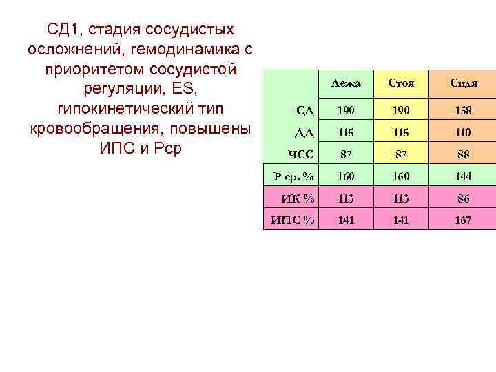 СД 1, стадия сосудистых осложнений, гемодинамика с приоритетом сосудистой регуляции, ES, гипокинетический тип кровообращения,