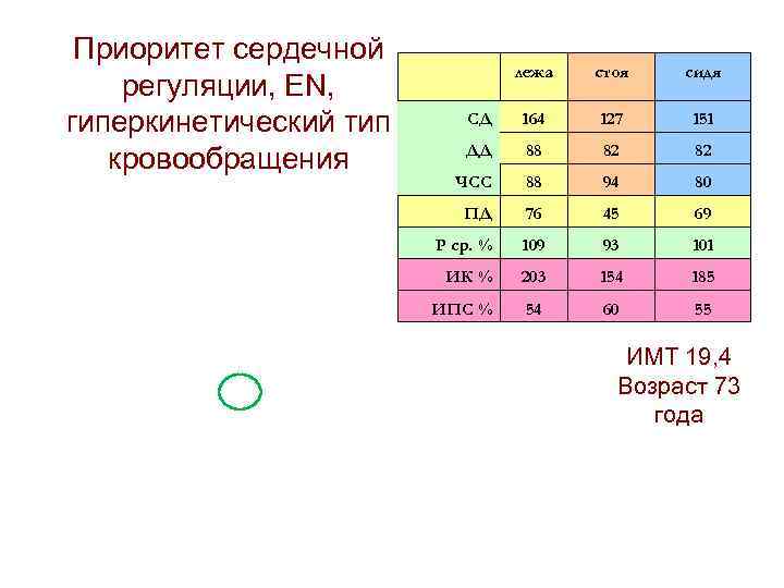 Приоритет сердечной регуляции, EN, гиперкинетический тип кровообращения лежа стоя сидя СД 164 127 151