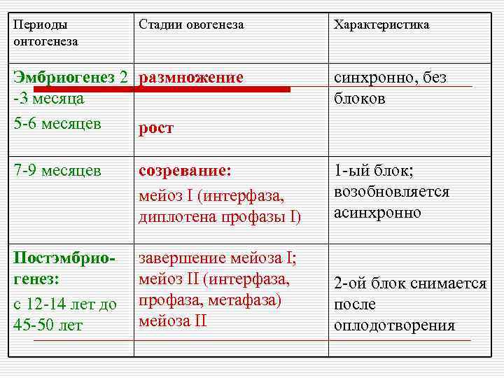 Периоды онтогенеза Стадии овогенеза Характеристика Эмбриогенез 2 размножение -3 месяца 5 -6 месяцев рост