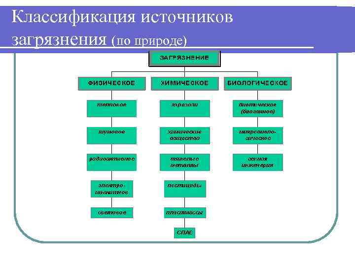 Классификация видов загрязнителей экологических систем схема