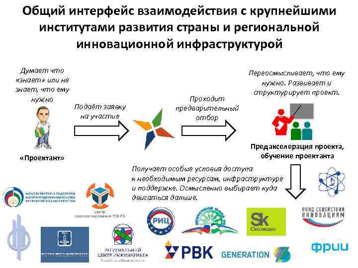 Общий интерфейс взаимодействия с крупнейшими институтами развития страны и региональной инновационной инфраструктурой Думает что