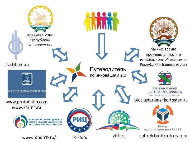 Правительство Республики Башкортостан Министерство промышленности и инновационной политики Республики Башкортостан ufasbfund. ru biocluster. bashkortostan.