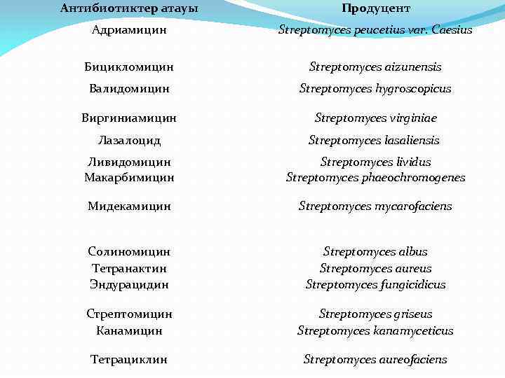 Антибиотиктер атауы Продуцент Адриамицин Streptomyces peucetius var. Caesius Бицикломицин Streptomyces aizunensis Валидомицин Streptomyces hygroscopicus