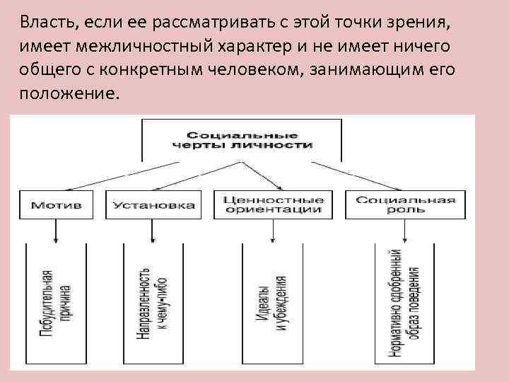 Власть, если ее рассматривать с этой точки зрения, имеет межличностный характер и не имеет