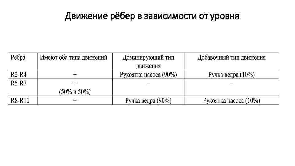 Движение рёбер в зависимости от уровня 