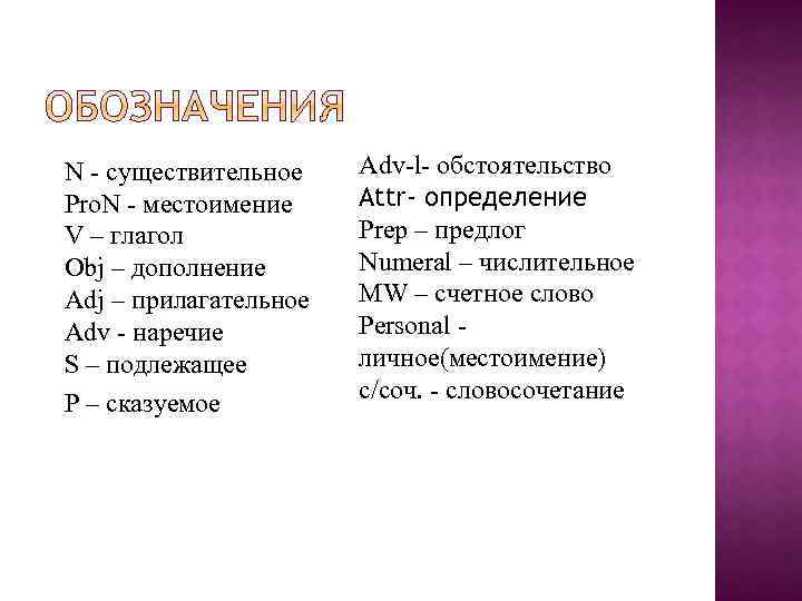 N - существительное Pro. N - местоимение V – глагол Obj – дополнение Adj