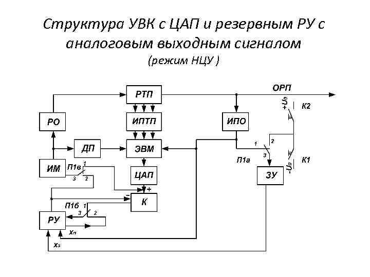 Структура УВК с ЦАП и резервным РУ с аналоговым выходным сигналом (режим НЦУ )