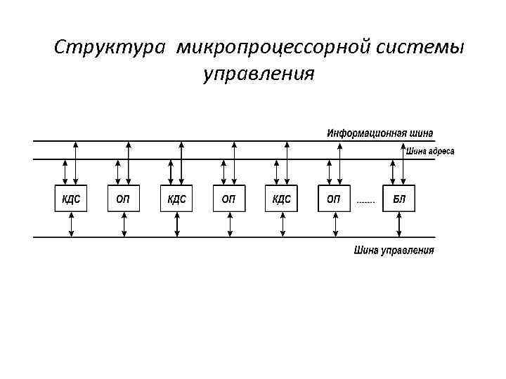 Структура микропроцессорной системы управления 