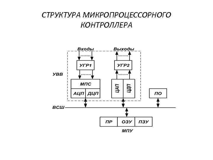 Структурная схема микропроцессорной системы