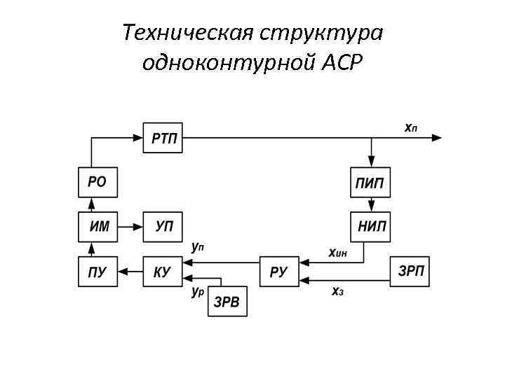 Структурные схемы аср